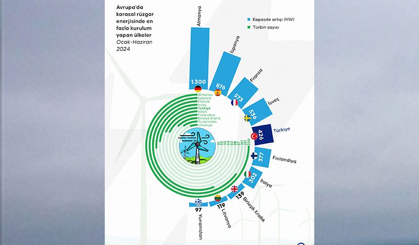 Türkiye, rüzgar enerjisi kapasite artışında Avrupa 5.si oldu