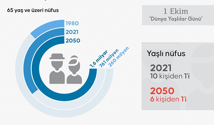 2050’de dünya genelinde yaşlı nüfus 1,6 milyara ulaşacak