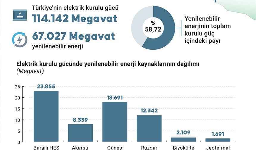 Enerji ve Tabii Kaynaklar Bakanlığı'ndan Yenilenebilir Enerji Stratejisi ve YEKA ihale detayları bekleniyor