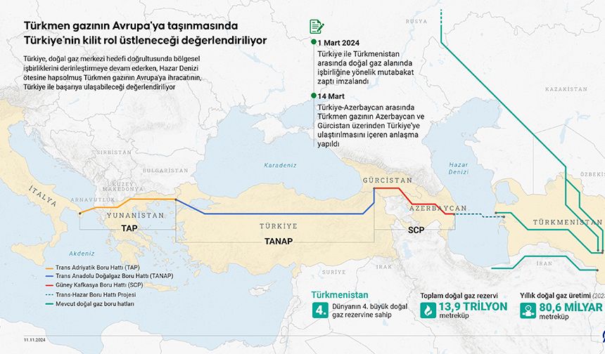 Türkiye, Türkmen gazını Avrupa'ya taşıyacak yeni bir enerji koridoru kurmayı hedefliyor