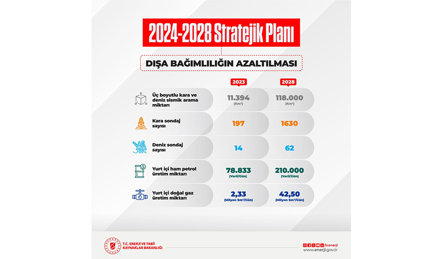 Enerji Ve Tabii Kaynaklar Bakanlığı, 2024 2028 Stratejik Planında Dışa Bağımlılığı Azaltmayı Hedefliyor