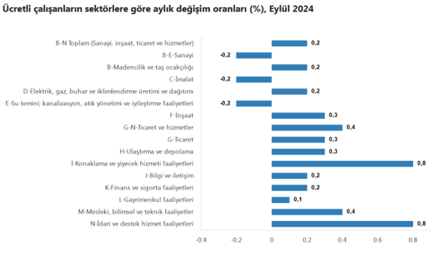 İstatistiklere Göre Ücretli Çalışanlar Artışta...