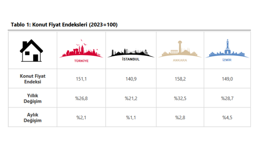 'Merkez'in Konut Fiyat Endeksi Reelde Azaldı!
